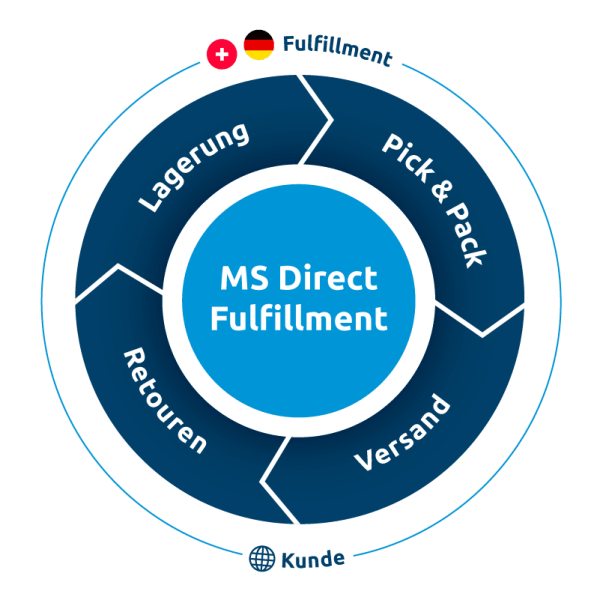 MSD_Fulfillment_Prozess