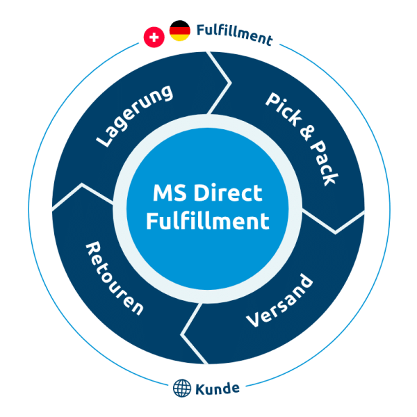 MSD_Fulfillment_Prozess