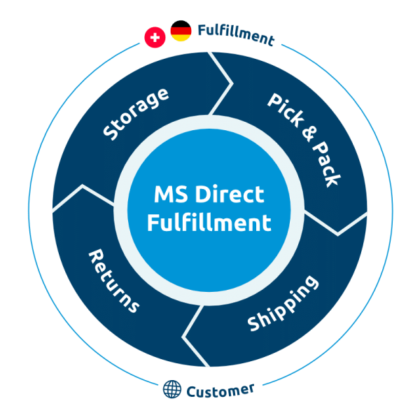MSD_Fulfillment-Prozess-Eng